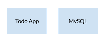 Todo App connected to MySQL container